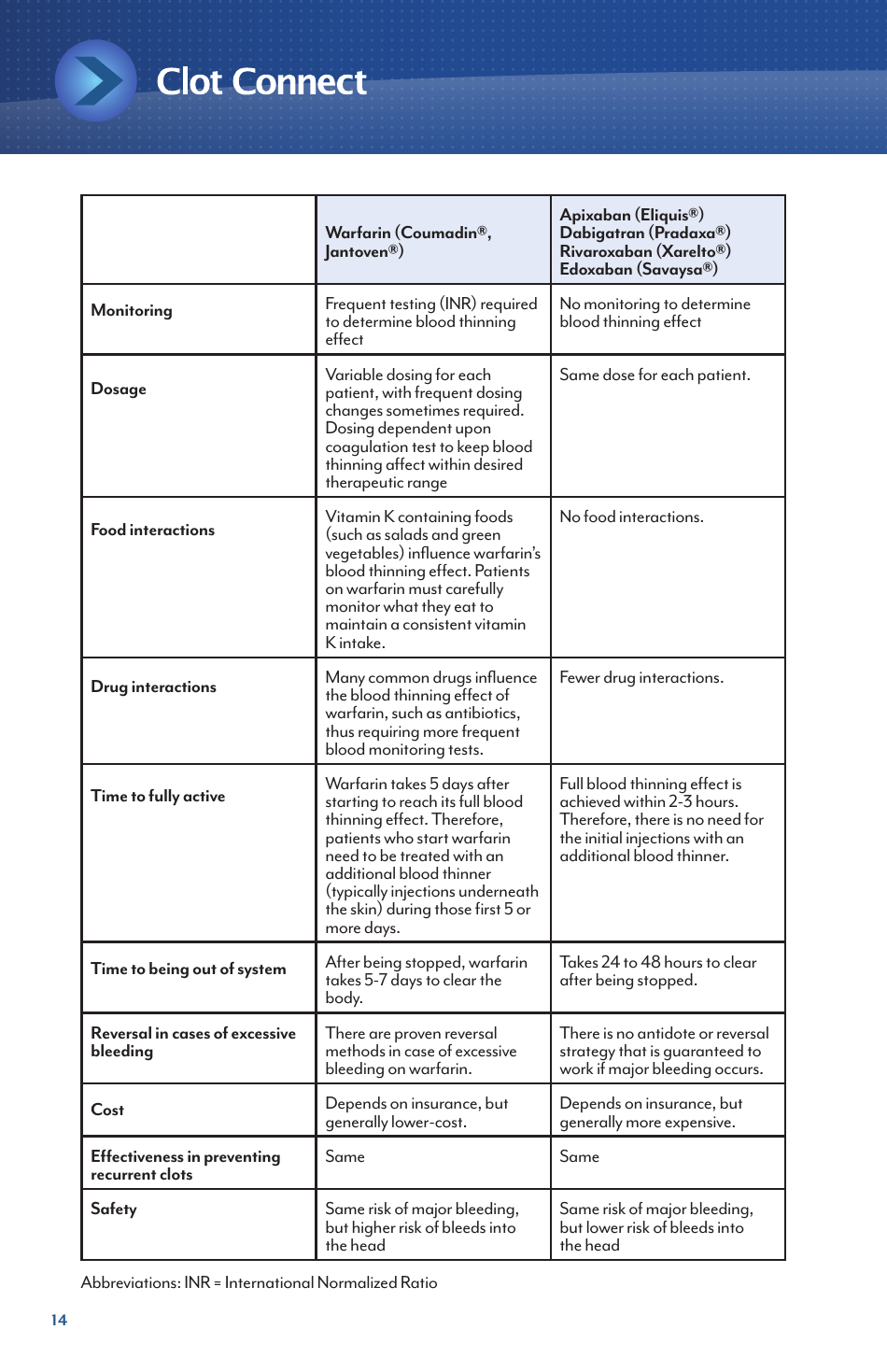 Deep Vein Thrombosis and Pulmonary Embolism - Information for Newly Diagnosed Patients - North Carolina, Page 14