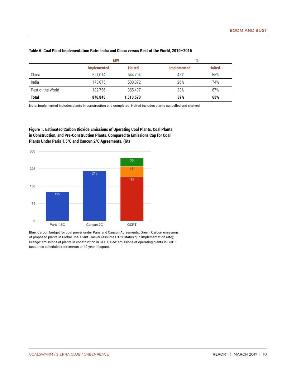 Boom and Bust 2017: Tracking the Global Coal Plant Pipeline - Christine Shearer, Nicole Ghio, Lauri Myllyvirta, Aiqun Yu, Ted Nace, Page 10