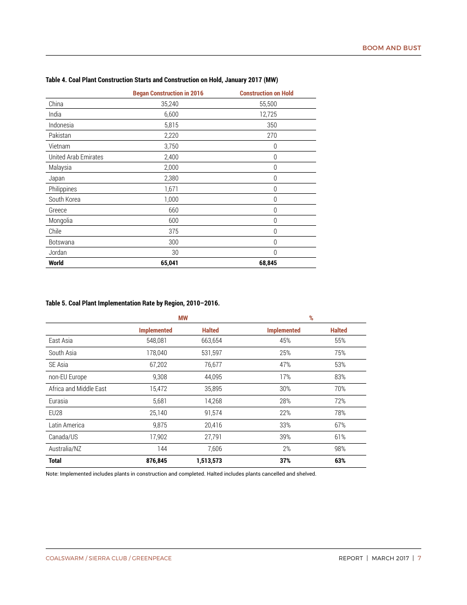 Boom and Bust 2017: Tracking the Global Coal Plant Pipeline - Christine Shearer, Nicole Ghio, Lauri Myllyvirta, Aiqun Yu, Ted Nace, Page 7