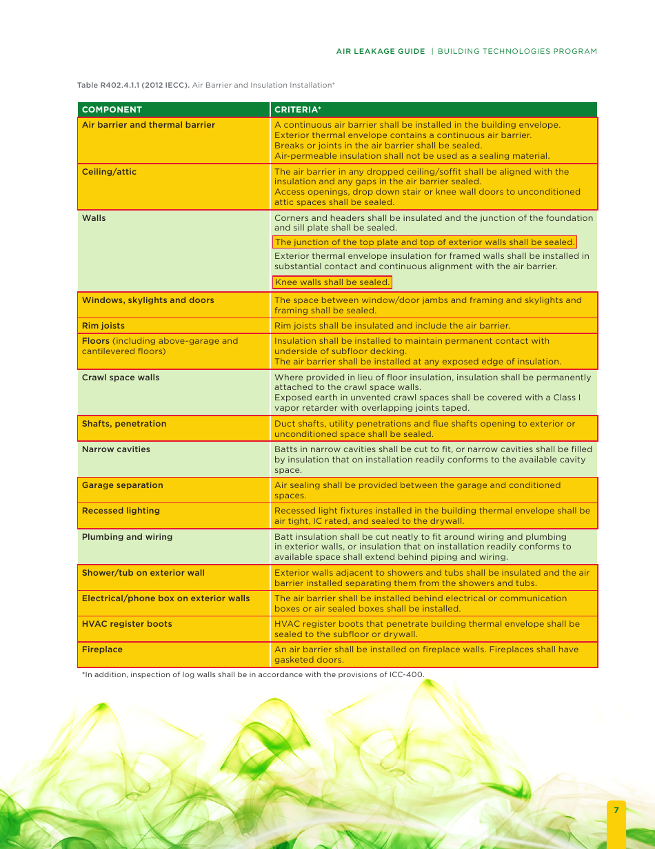 Building Energy Code Resource Guide: Air Leakage Guide - Building Technologies Program, Page 13