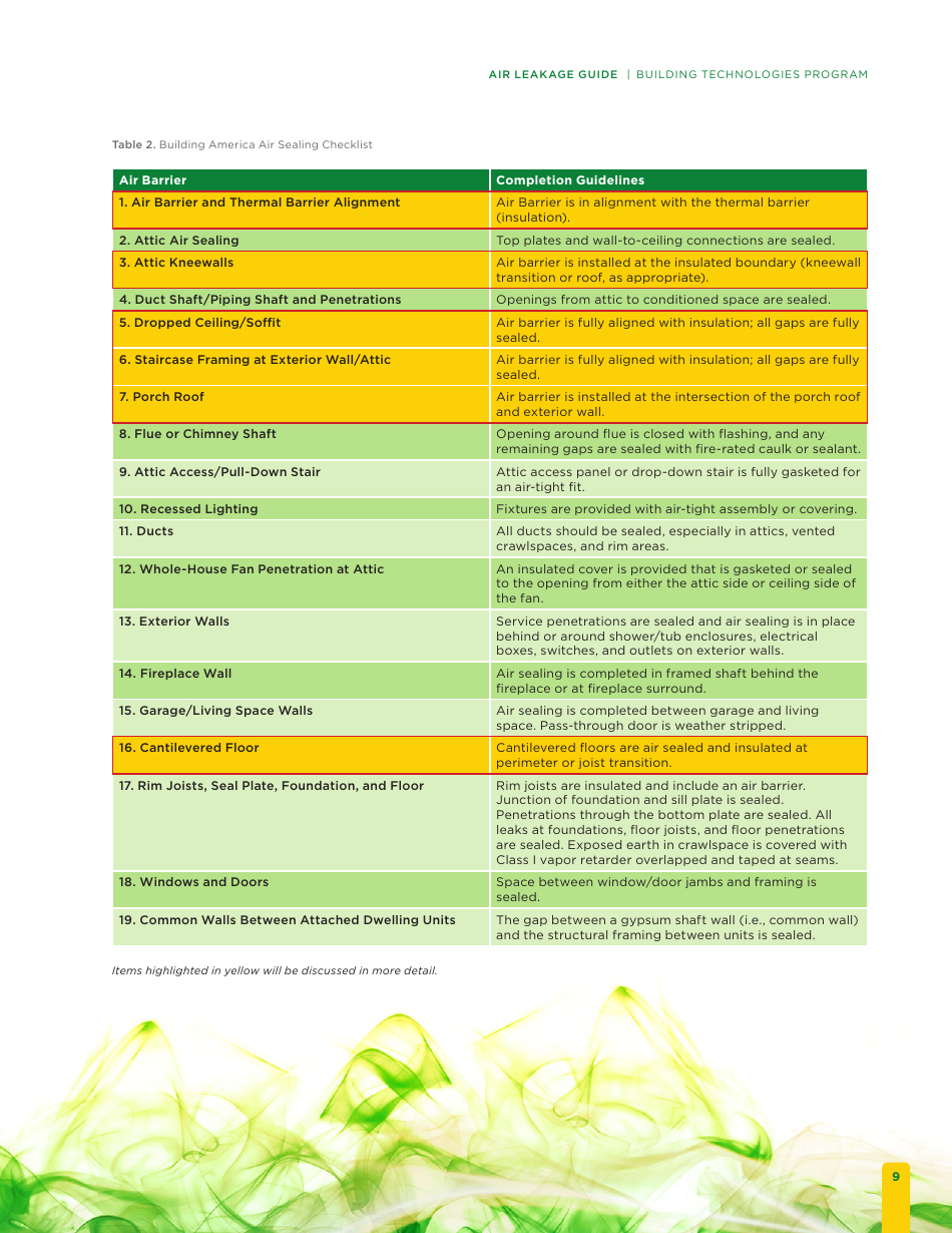 Building Energy Code Resource Guide: Air Leakage Guide - Building Technologies Program, Page 15