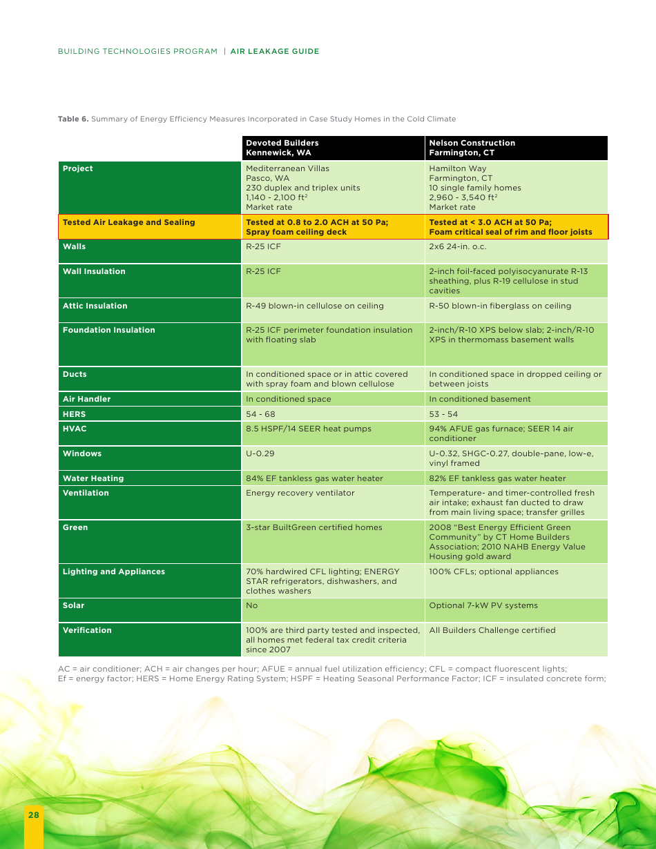 Building Energy Code Resource Guide: Air Leakage Guide - Building Technologies Program, Page 34