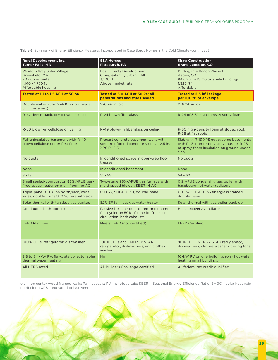 Building Energy Code Resource Guide: Air Leakage Guide - Building Technologies Program, Page 35
