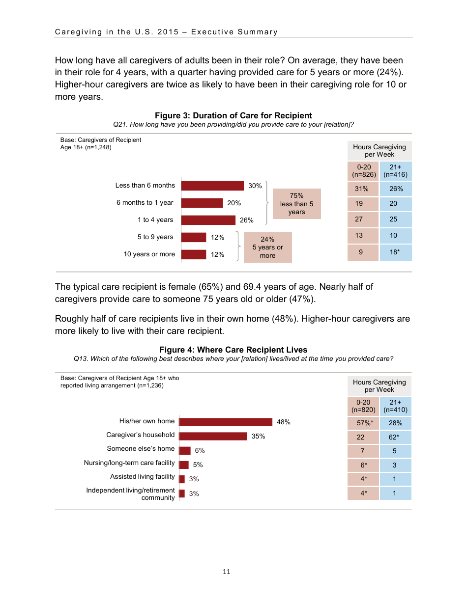 Caregiving in the U.S. 2015 - Executive Summary, Page 12