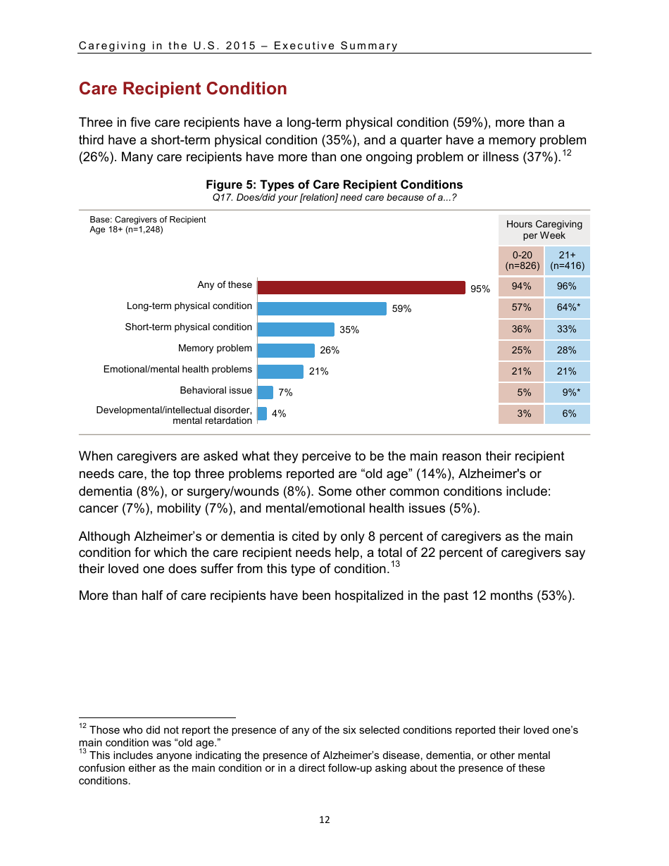 Caregiving in the U.S. 2015 - Executive Summary, Page 13