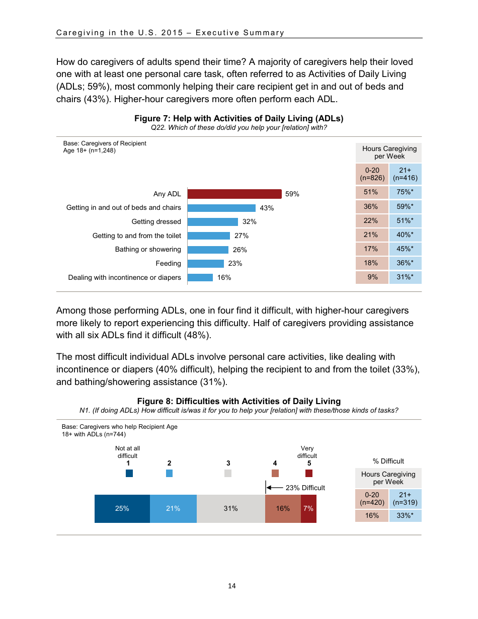 Caregiving in the U.S. 2015 - Executive Summary, Page 15