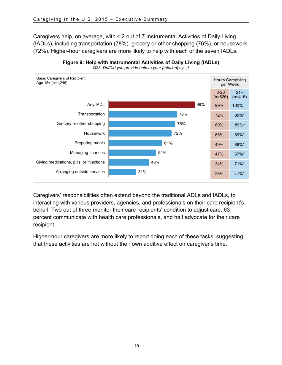 Caregiving in the U.S. 2015 - Executive Summary, Page 16