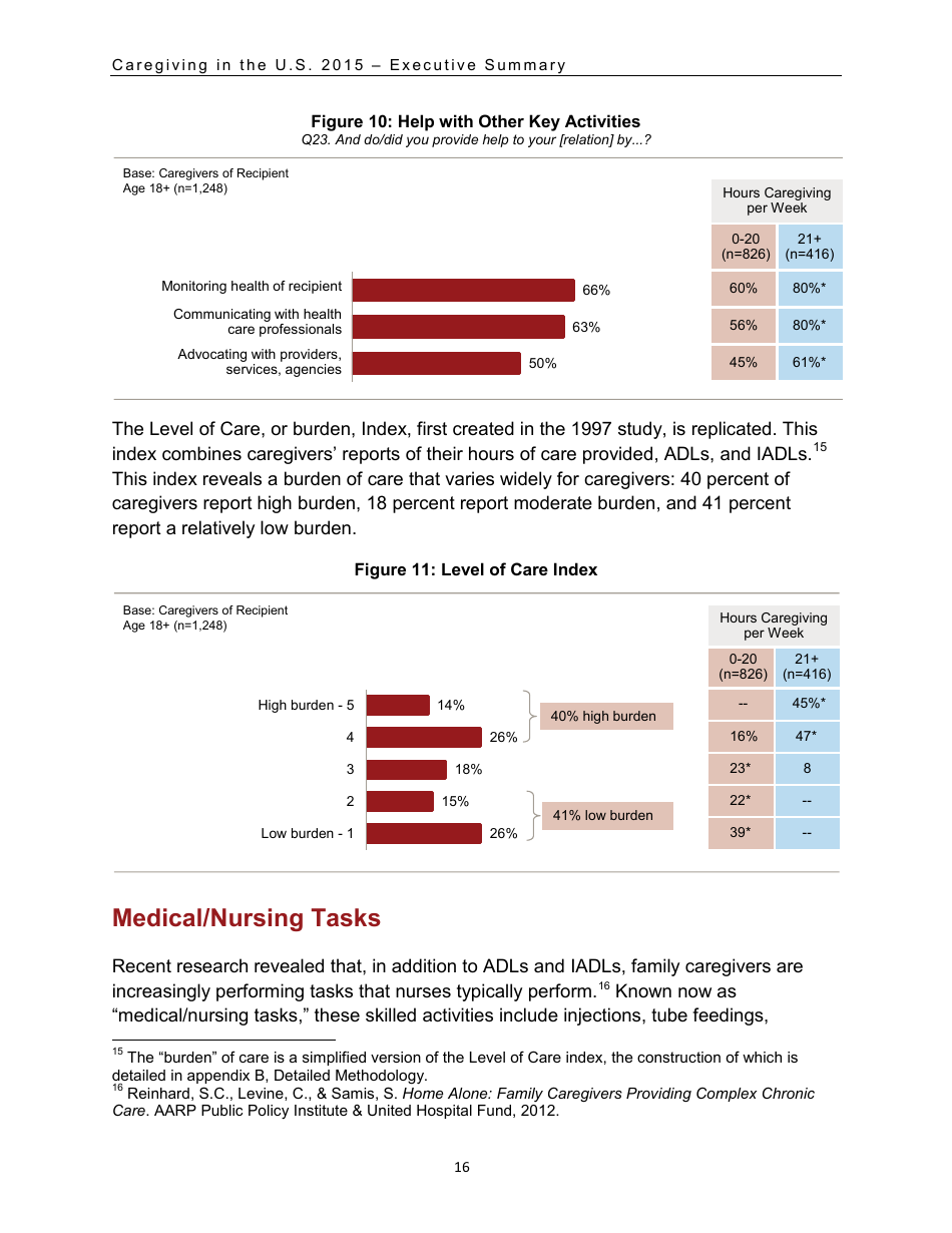 Caregiving in the U.S. 2015 - Executive Summary, Page 17