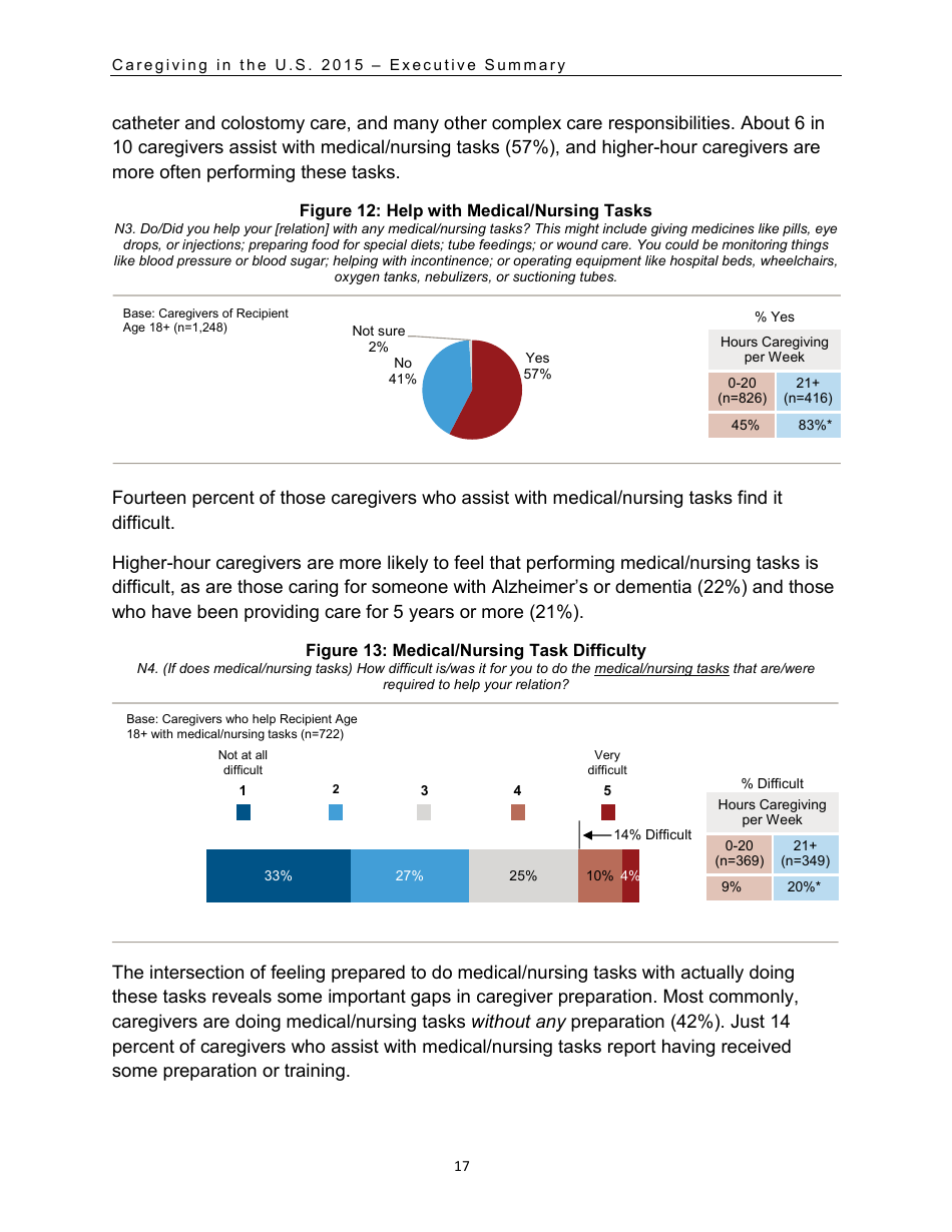 Caregiving in the U.S. 2015 - Executive Summary, Page 18