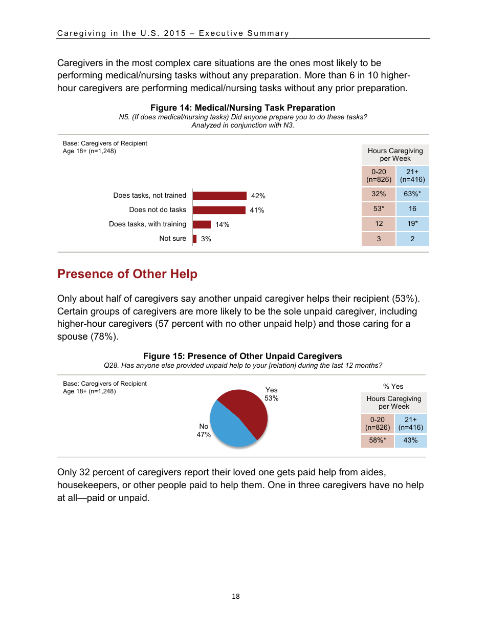 Caregiving in the U.S. 2015 - Executive Summary, Page 19