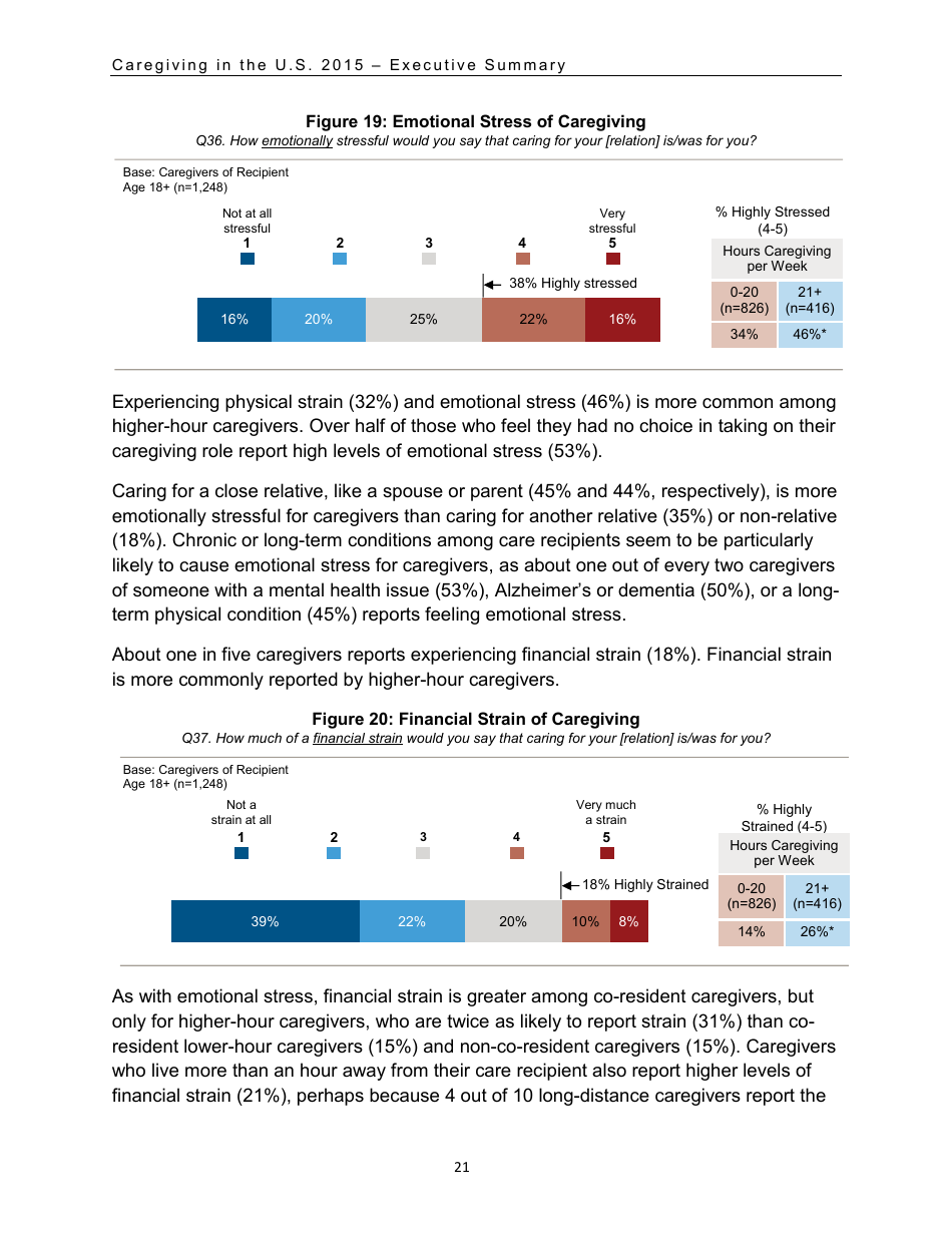 Caregiving in the U.S. 2015 - Executive Summary, Page 22