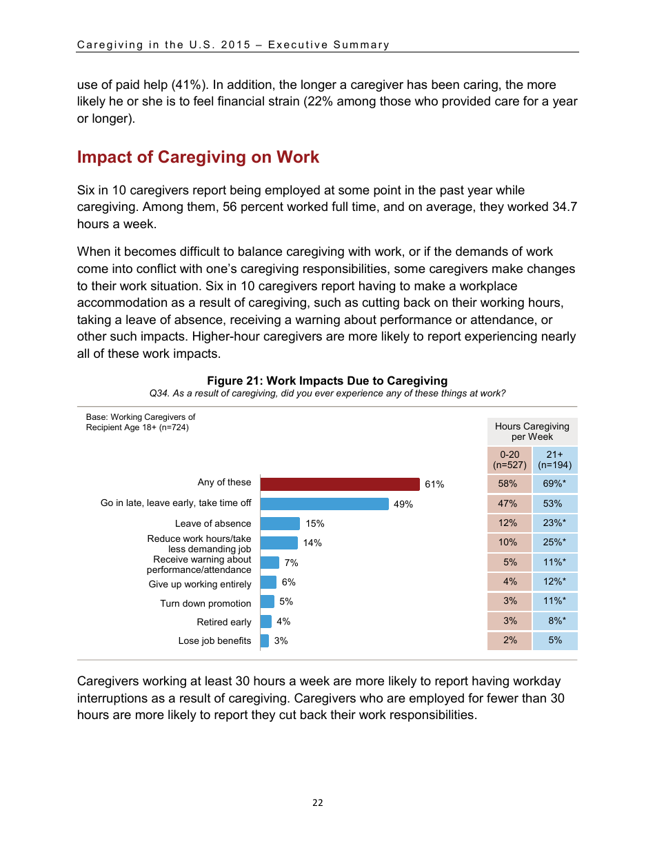 Caregiving in the U.S. 2015 - Executive Summary, Page 23
