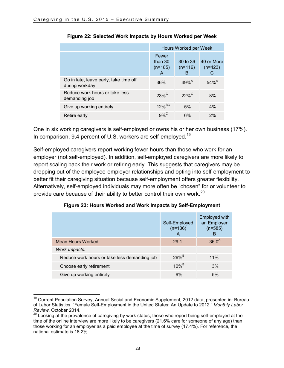 Caregiving in the U.S. 2015 - Executive Summary, Page 24