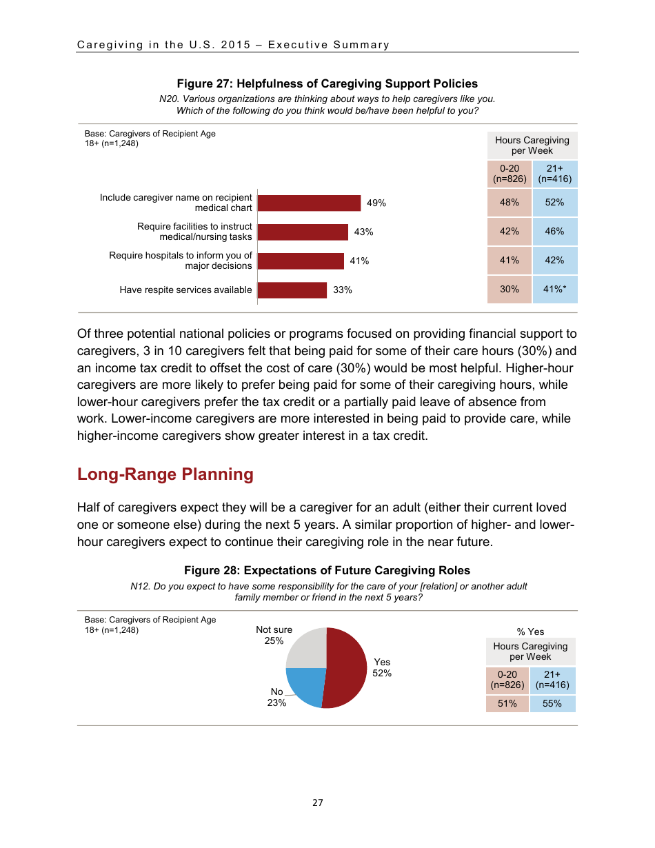 Caregiving in the U.S. 2015 - Executive Summary, Page 28