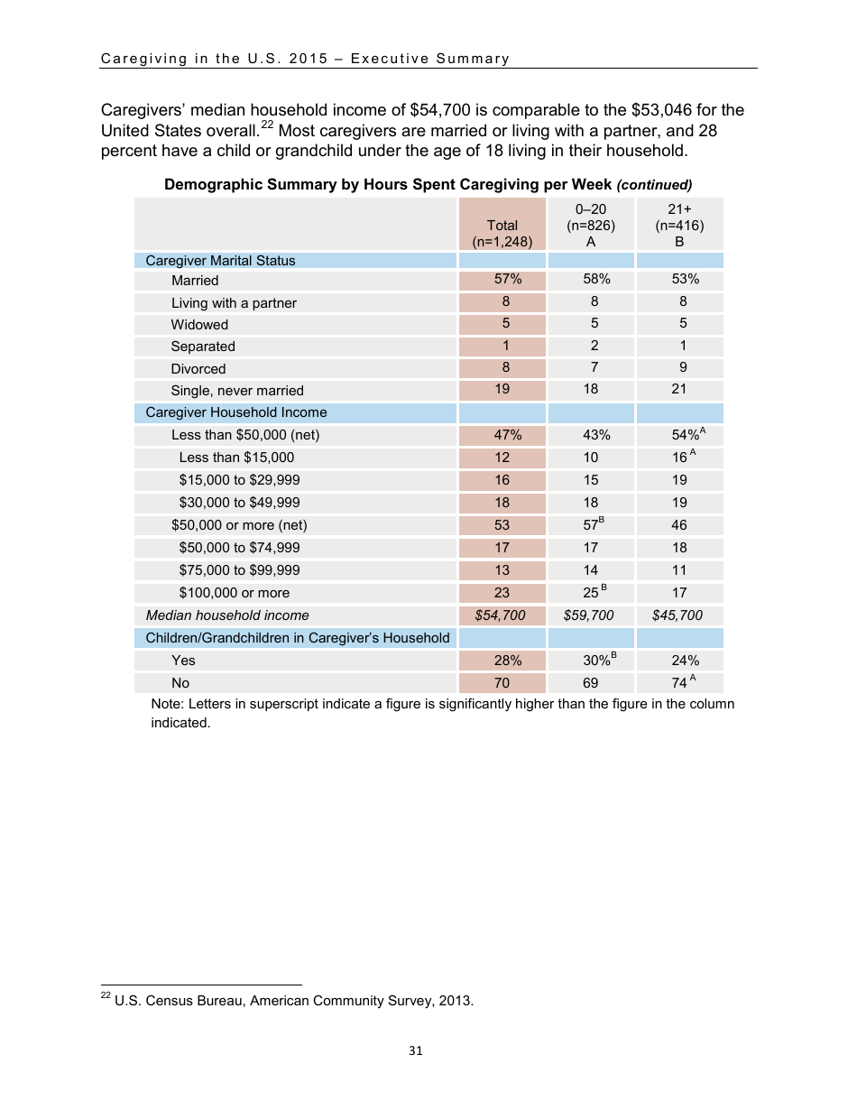 Caregiving in the U.S. 2015 - Executive Summary, Page 32