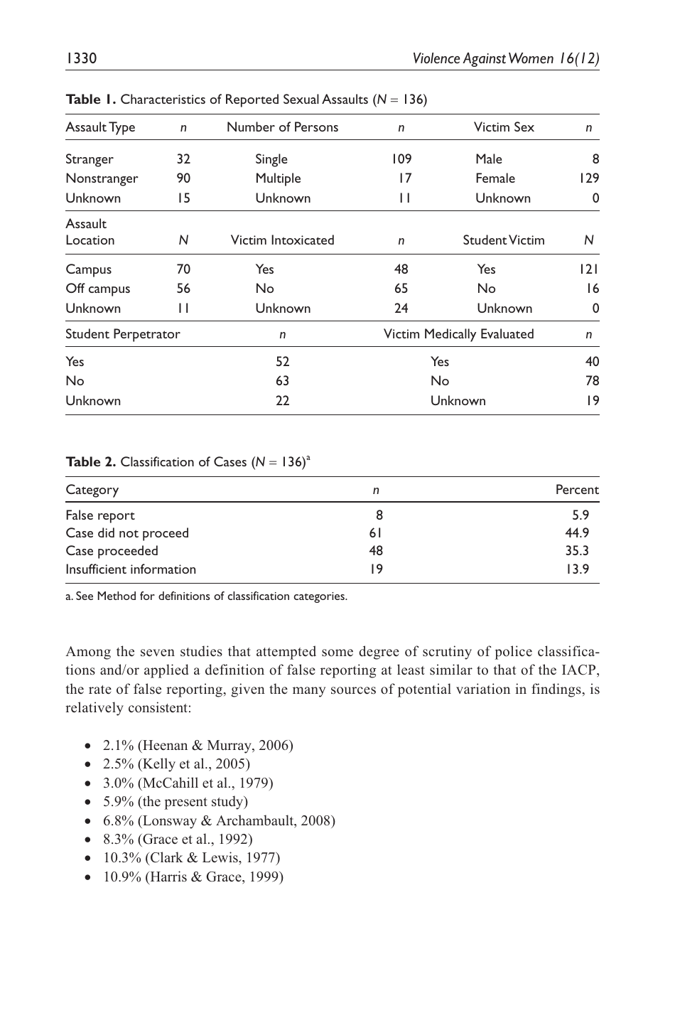 False Allegations of Sexual Assualt: an Analysis of Ten Years of Reported Cases - David Lisak, Lori Gardinier, Sarah C. Nicksa, Ashley M. Cote, Page 13