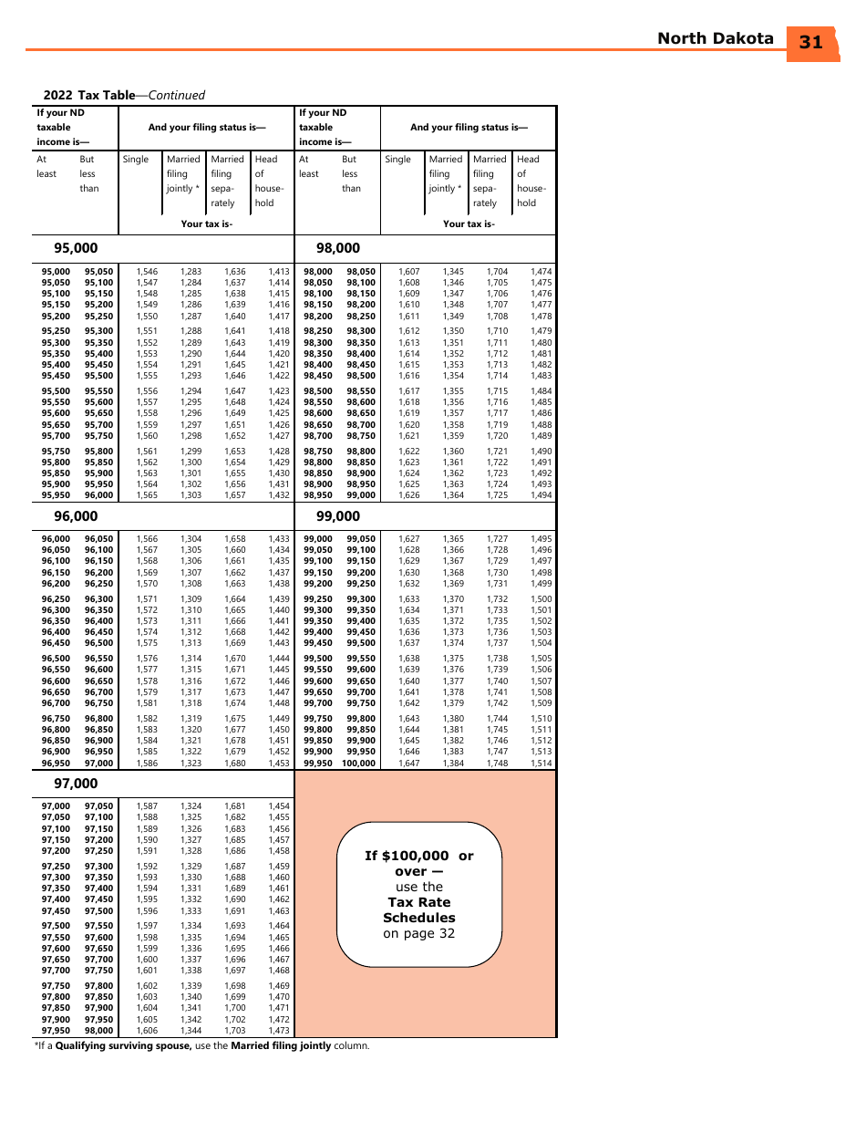 Download Instructions for Form NDEZ, SFN28745, ND1, SFN28702 PDF
