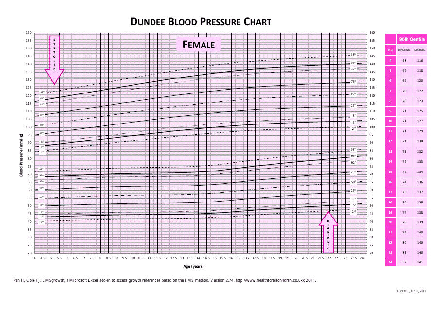 Blood Pressure Chart For And Female