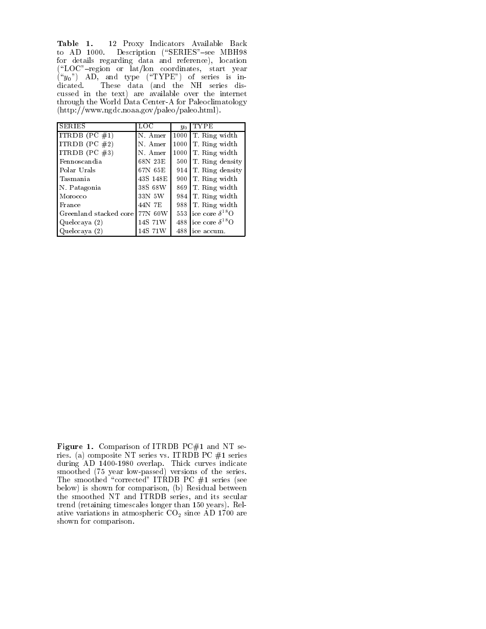 Northern Hemisphere Temperatures During the Past Millennium: Inferences, Uncertainties, and Limitations - Michael E. Mann, Raymond S. Bradley, Malcolm K. Hughes, Page 9