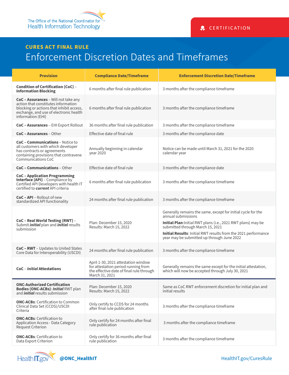 Enforcement Discretion Dates and Timeframes - Cures Act Final Rule, Page 1