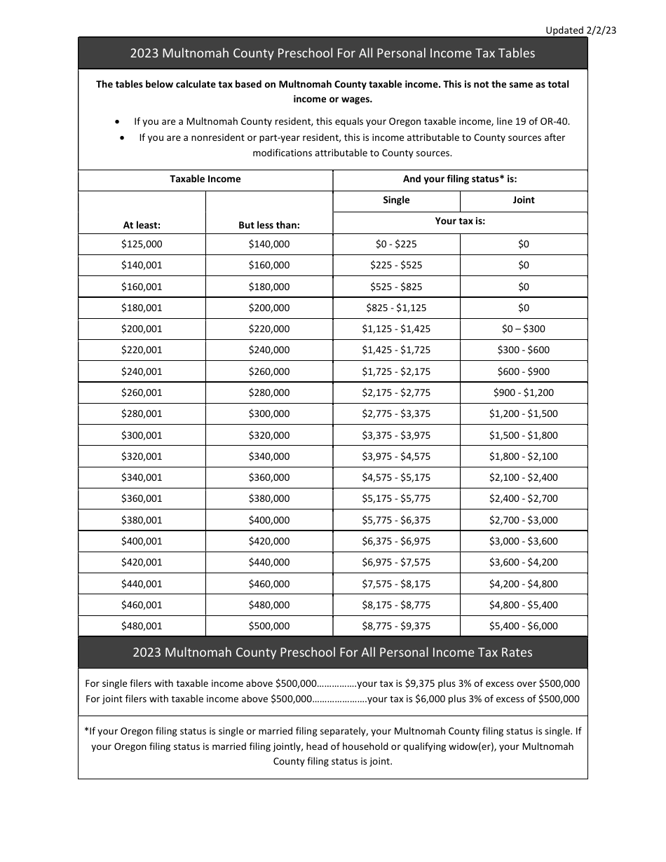 Form METRO / MULTCO OPT Employee Opt in / Out Form - Metro Supportive Housing Services Tax (Shs) - Multnomah County Preschool for All Tax (Pfa) - Oregon, Page 3
