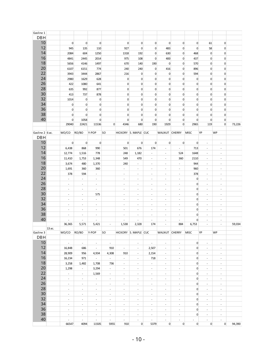Notice of Timber Sale (Regeneration Harvest) - Phelps Wildlife Management Area - Virginia, Page 10