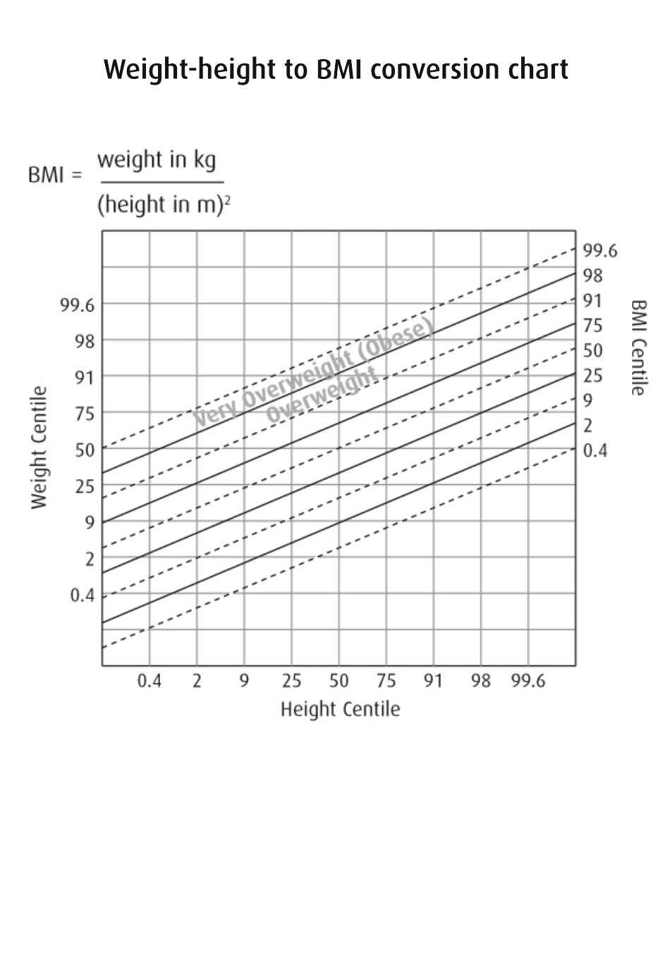 Weight-Height to BMI Conversion Chart - Sample Preview Image