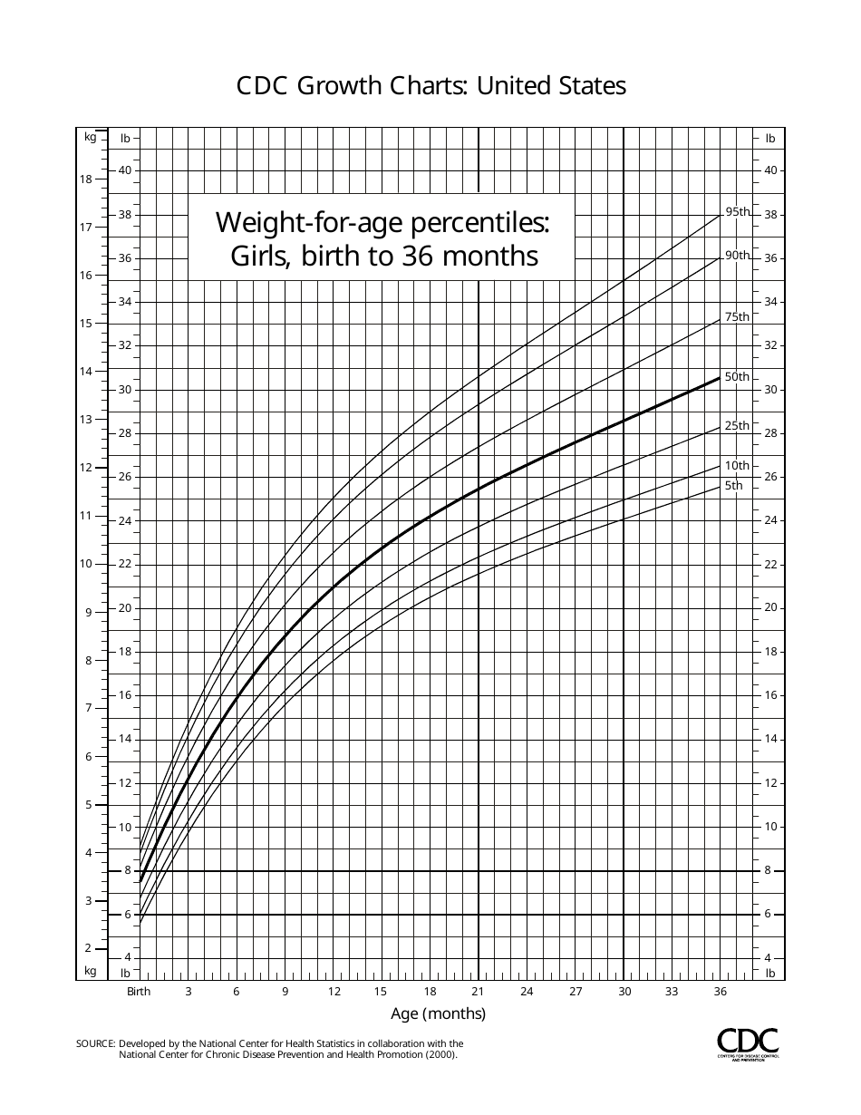 cdc-growth-charts-girls-birth-to-36-months-fill-out-sign-online-and-download-pdf