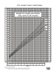 CDC Growth Charts - Girls, Birth to 36 Months, Page 3