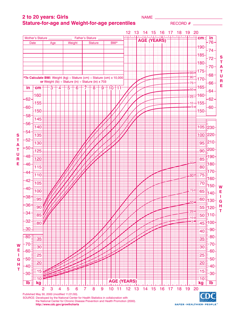 CDC Girls Growth Chart - Stature-For-Age and Weight-For-Age Percentiles, 2 to 20 Years, Page 1