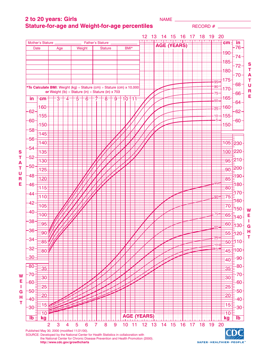 CDC Girls Growth Chart Stature For Age And Weight For Age 