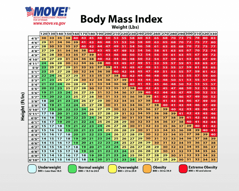 Body Mass Index Chart - Move!