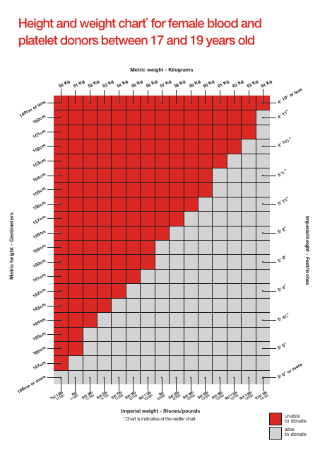 Height and Weight Chart for Female Blood and Platelet Donors Between 17 and 19 Years