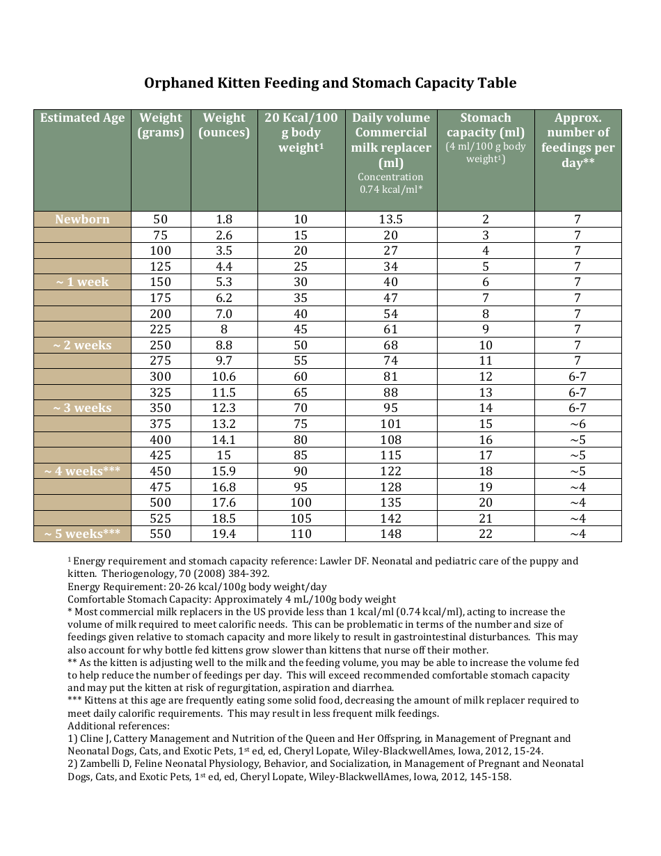 Orphaned Kitten Feeding and Stomach Capacity Chart Download Printable