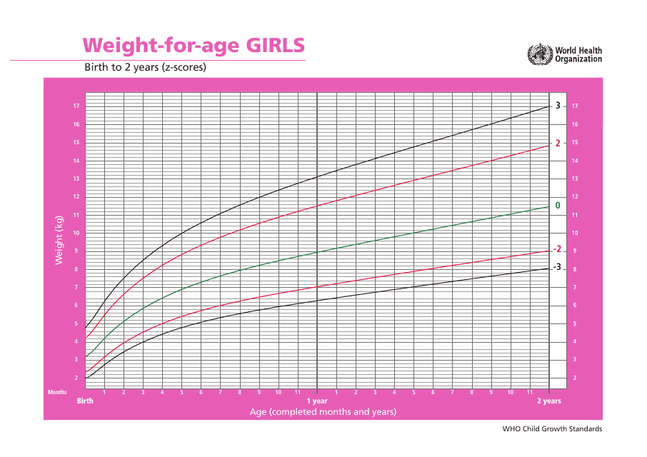 Weight-For-Age Chart for Girls