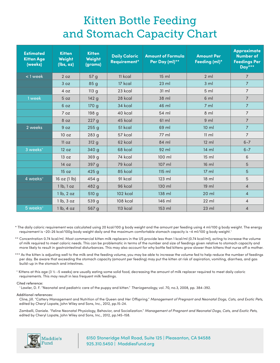 Kitten Bottle Feeding Chart Download Printable PDF Templateroller
