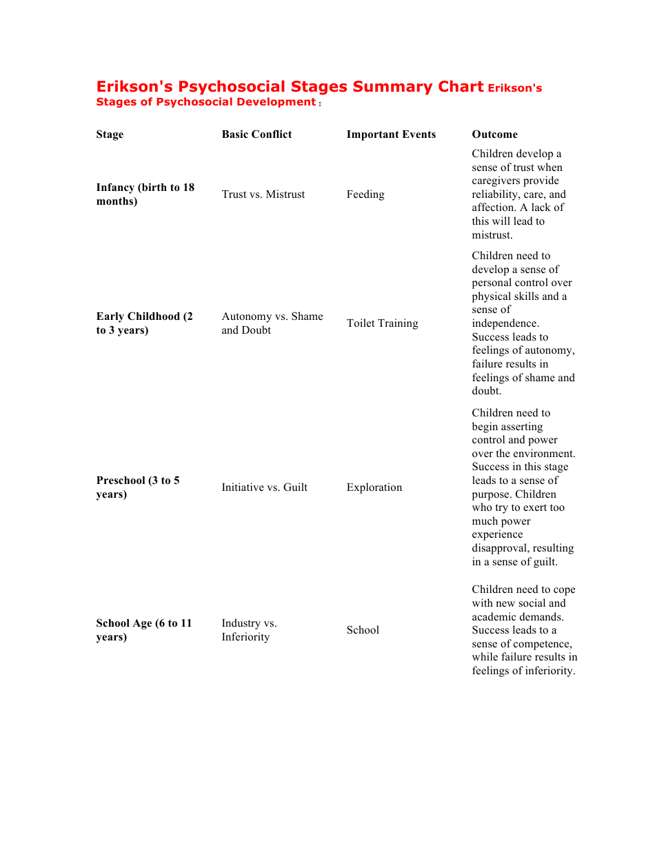 Erikson's Psychosocial Stages Summary Chart Download Printable PDF