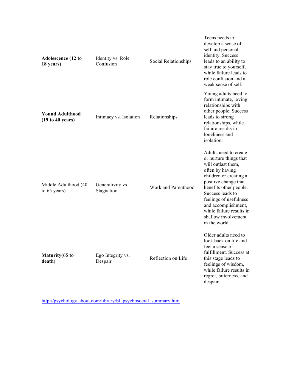 Eriksons Psychosocial Stages Summary Chart, Page 2