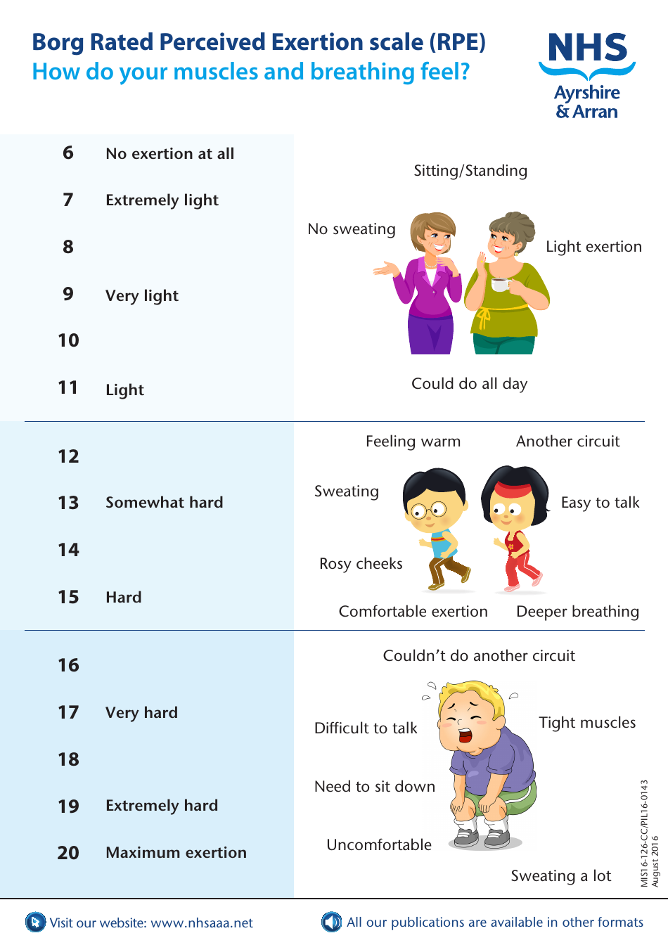 Perceived Exertion Scale Chart Borg Rating Download Printable Pdf Templateroller