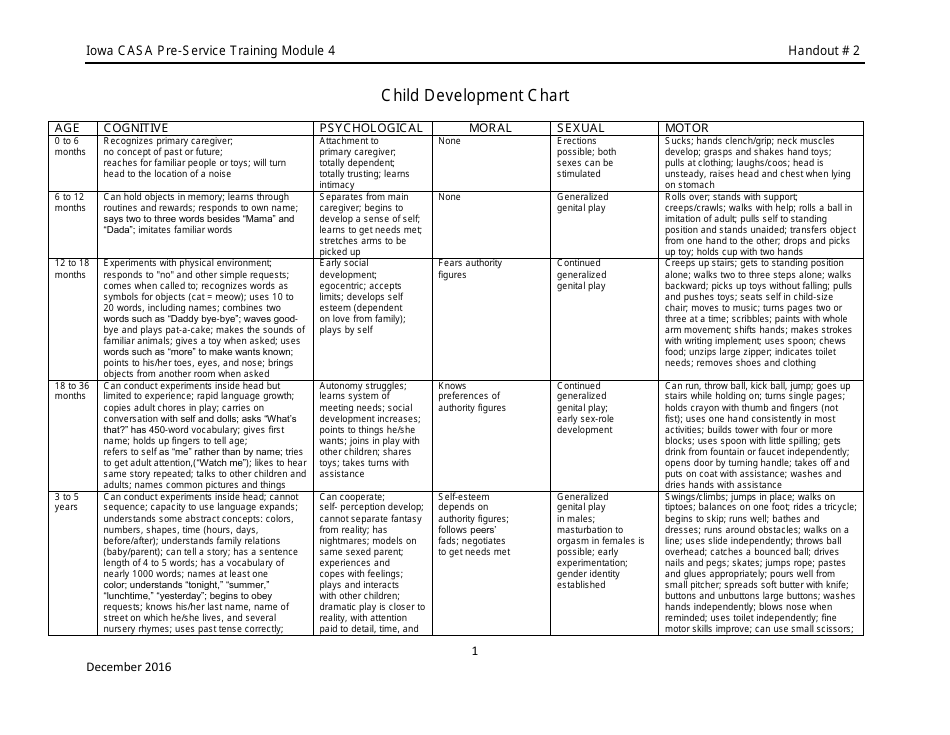 Child Development Chart - Iowa Casa Pre-service Training Module 4
