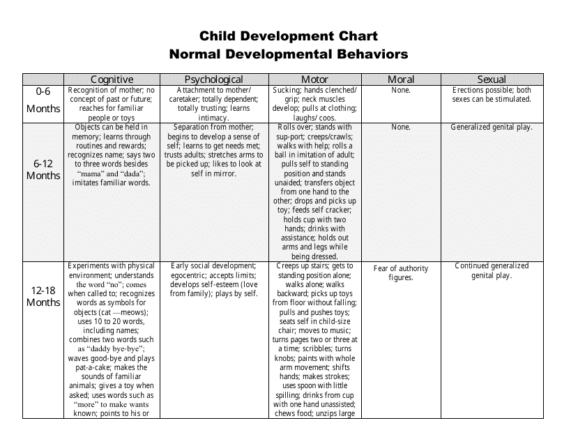 Child Development Chart - Normal Developmental Behaviors