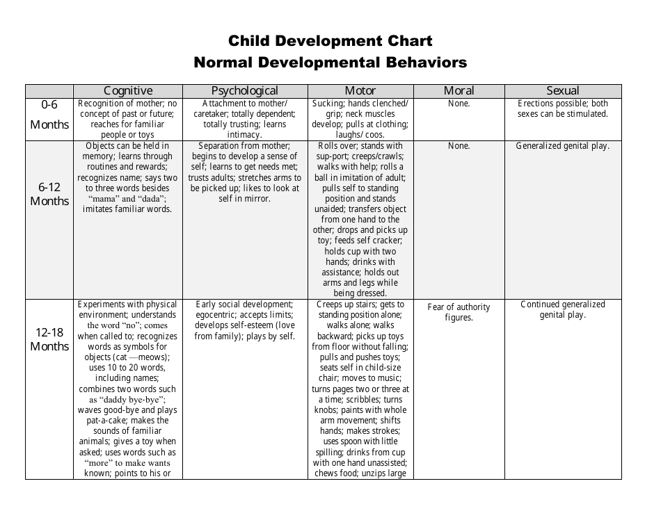 Child Development Chart - A helpful visual guide showcasing the normal developmental behaviors of children.
