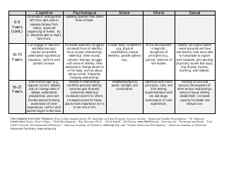 Child Development Chart - Normal Developmental Behaviors, Page 4