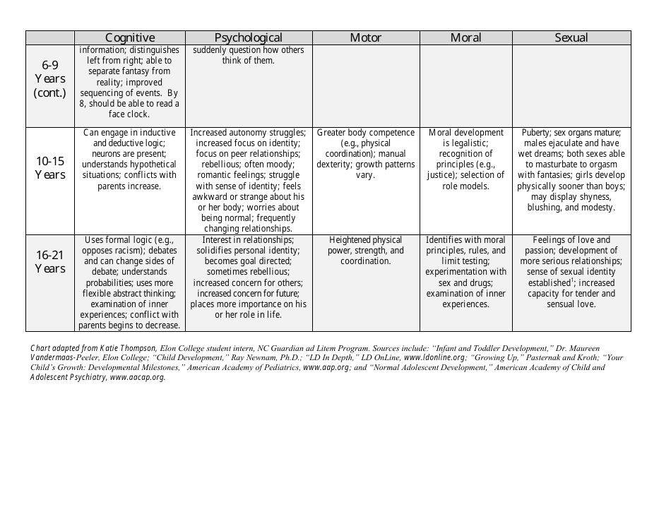 Child Development Chart - Normal Developmental Behaviors, Page 4
