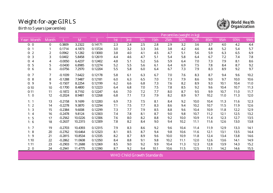 Weight-For-Age Growth Chart - Girls, Birth to 5 Years Preview Image