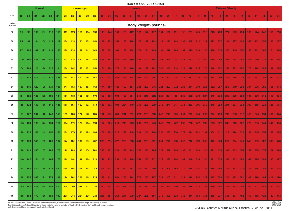 Body Mass Index Chart Diabetes Mellitus Clinical Practice Guideline