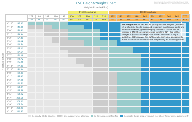 Document preview: Csc Height/Weight Chart