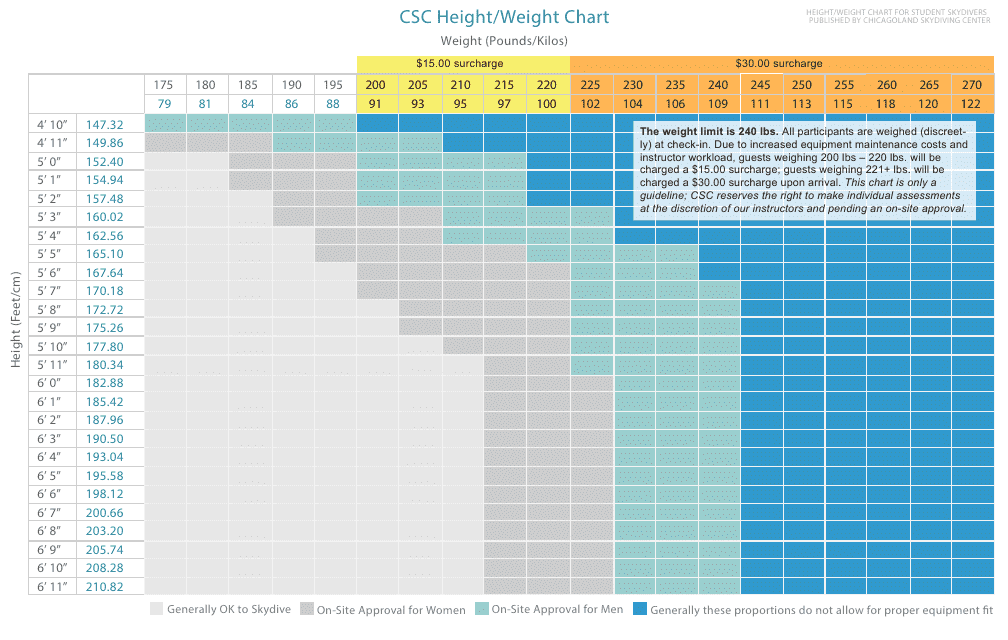Csc Height/Weight Chart