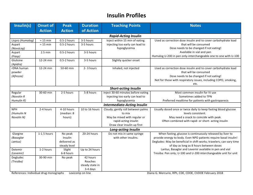 Insulin Profiles Chart