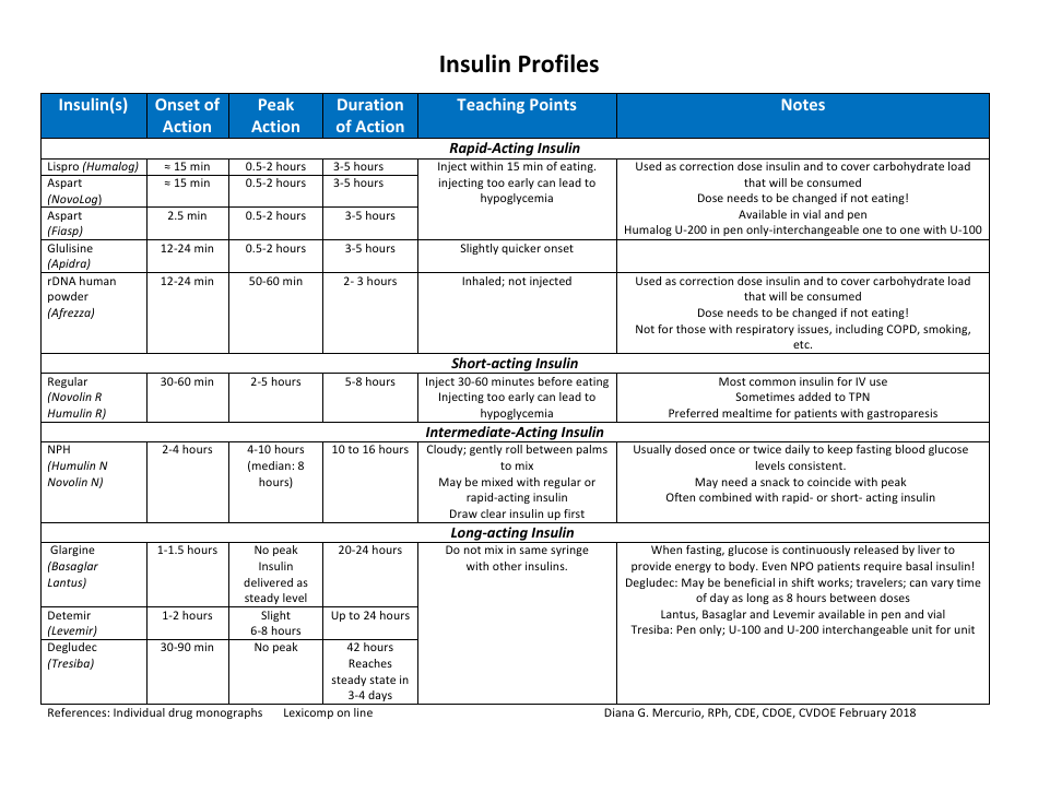 Insulin Profiles Chart Download Printable PDF | Templateroller